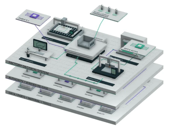 Exploded Onshape factory model: a data foundation below release controls, four manufacturing stations, and connected AI and human-review panels